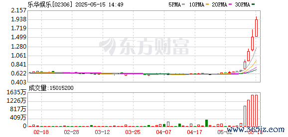 配资免费体验 港股影视娱乐板块走高 乐华娱乐涨近18%